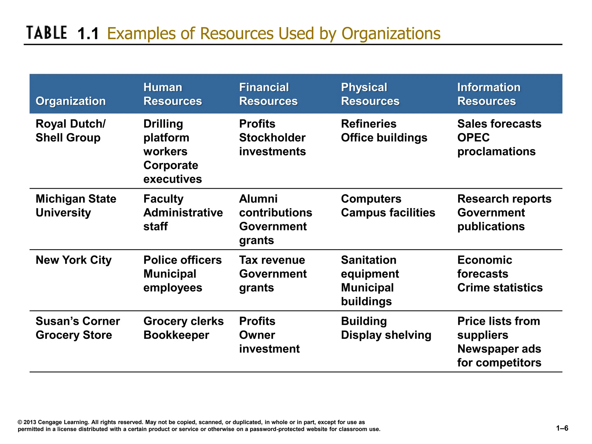 Organization
Human
Resources
Financial
Resources
Physical
Resources
Information
Resources
Royal Dutch/
Shell Group
Drilling
platform
workers
Corporate
executives
Profits
Stockholder
investments
Refineries
Office buildings
Sales forecasts
OPEC
proclamations
Michigan State
University
Faculty
Administrative
staff
Alumni
contributions
Government
grants
Computers
Campus facilities
Research reports
Government
publications
New York City Police officers
Municipal
employees
Tax revenue
Government
grants
Sanitation
equipment
Municipal
buildings
Economic
forecasts
Crime statistics
Susan’s Corner
Grocery Store
Grocery clerks
Bookkeeper
Profits
Owner
investment
Building
Display shelving
Price lists from
suppliers
Newspaper ads
for competitors
© 2013 Cengage Learning. All rights reserved. May not be copied, scanned, or duplicated, in whole or in part, except for use as
permitted in a license distributed with a certain product or service or otherwise on a password-protected website for classroom use. 1–6
1.1 Examples of Resources Used by Organizations
 