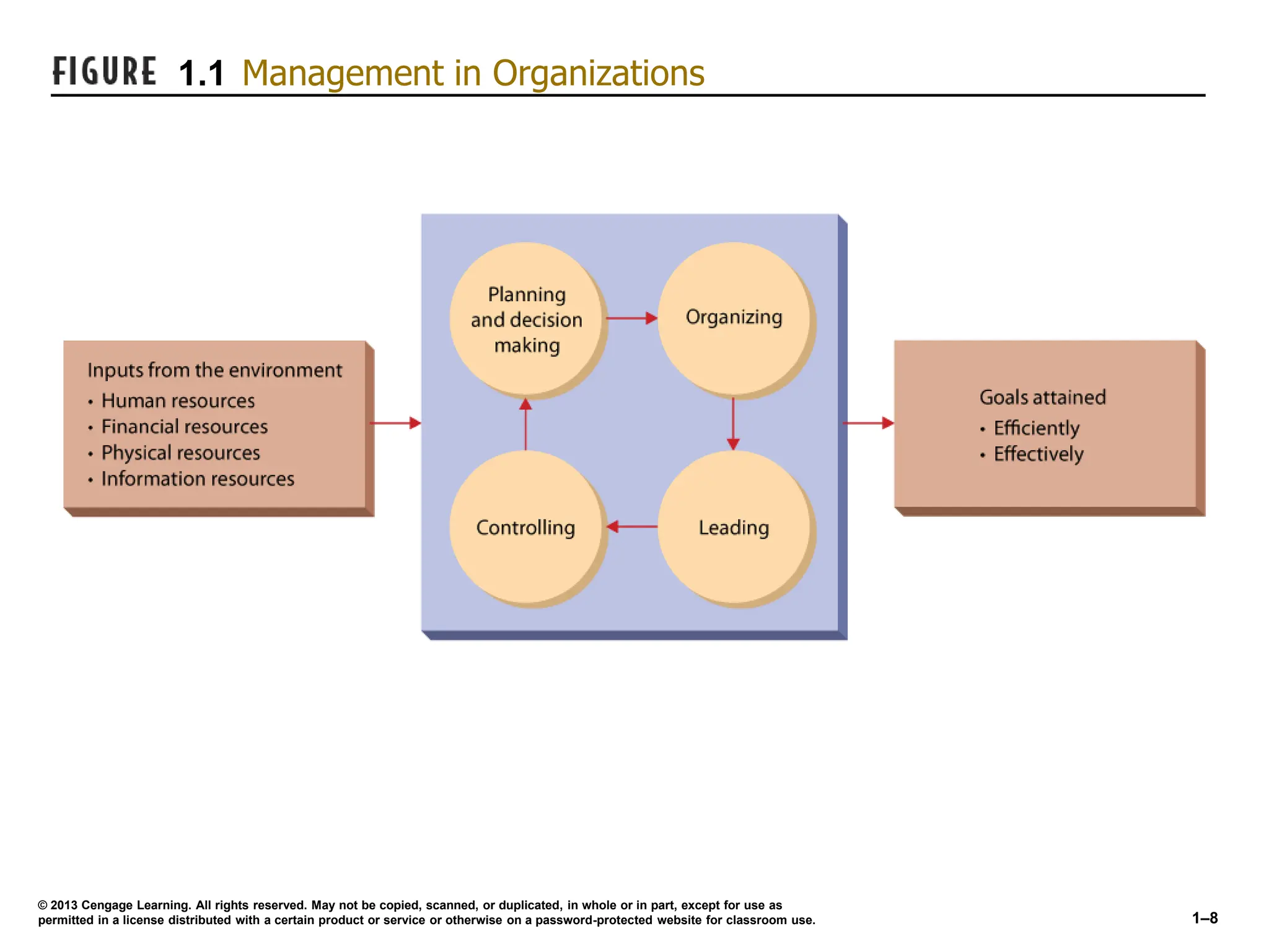 1–8
© 2013 Cengage Learning. All rights reserved. May not be copied, scanned, or duplicated, in whole or in part, except for use as
permitted in a license distributed with a certain product or service or otherwise on a password-protected website for classroom use.
1.1 Management in Organizations
 