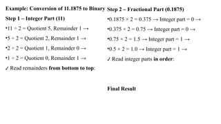 Example: Conversion of 11.1875 to Binary
Step 1 – Integer Part (11)
•11 ÷ 2 = Quotient 5, Remainder 1 →
•5 ÷ 2 = Quotient 2, Remainder 1 →
•2 ÷ 2 = Quotient 1, Remainder 0 →
•1 ÷ 2 = Quotient 0, Remainder 1 →
✔ Read remainders from bottom to top:
Step 2 – Fractional Part (0.1875)
•0.1875 × 2 = 0.375 → Integer part = 0 →
•0.375 × 2 = 0.75 → Integer part = 0 →
•0.75 × 2 = 1.5 → Integer part = 1 →
•0.5 × 2 = 1.0 → Integer part = 1 →
✔ Read integer parts in order:
Final Result
 