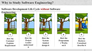 3
Why to Study Software Engineering?
How the
Customer
Explains
Requirement
Software Development Life Cycle without Software
Engineering
How the
Project
Leader
understand
it
How the
System
Analyst
design it
How the
Programme
r Works
on it
1 2 3 4
How the
Business
Consultant
describe it
5
 