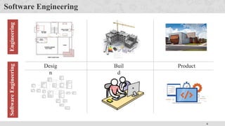 6
Software Engineering
Desig
n
Buil
d
Product
Engineering
Software
Engineering
 