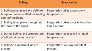 Chapter 1 chemistry igcse states of matter | PDF