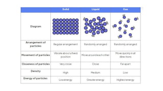 Chapter 1 chemistry igcse states of matter | PDF