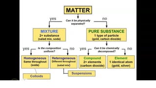 Chapter 1 chemistry igcse states of matter | PDF