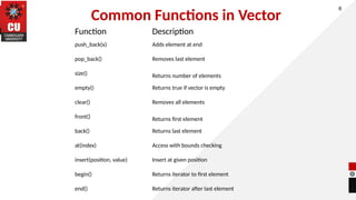 Common Functions in Vector
6
Function Description
push_back(x) Adds element at end
pop_back() Removes last element
size() Returns number of elements
empty() Returns true if vector is empty
clear() Removes all elements
front() Returns first element
back() Returns last element
at(index) Access with bounds checking
insert(position, value) Insert at given position
begin() Returns iterator to first element
end() Returns iterator after last element
 