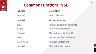Common Functions in SET
6
Function Description
insert(x) Inserts element
erase(x) Removes element
size() Returns number of elements
clear() Removes all elements
count(x) Checks if x exists (0 or 1)
find(x) Returns iterator to element
begin() / end() Iterators to start/end
empty() Checks if set is empty
 