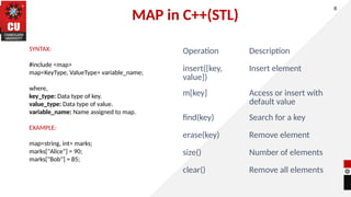 MAP in C++(STL)
6
SYNTAX:
#include <map>
map<KeyType, ValueType> variable_name;
where,
key_type: Data type of key.
value_type: Data type of value.
variable_name: Name assigned to map.
EXAMPLE:
map<string, int> marks;
marks["Alice"] = 90;
marks["Bob"] = 85;
Operation Description
insert({key,
value})
Insert element
m[key] Access or insert with
default value
find(key) Search for a key
erase(key) Remove element
size() Number of elements
clear() Remove all elements
 
