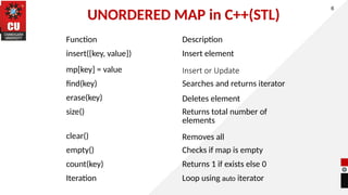 UNORDERED MAP in C++(STL)
6
Function Description
insert({key, value}) Insert element
mp[key] = value Insert or Update
find(key) Searches and returns iterator
erase(key) Deletes element
size() Returns total number of
elements
clear() Removes all
empty() Checks if map is empty
count(key) Returns 1 if exists else 0
Iteration Loop using auto iterator
 