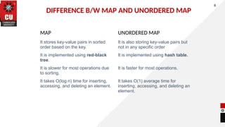 DIFFERENCE B/W MAP AND UNORDERED MAP
6
MAP UNORDERED MAP
It stores key-value pairs in sorted
order based on the key.
It is also storing key-value pairs but
not in any specific order
It is implemented using red-black
tree.
It is implemented using hash table.
It is slower for most operations due
to sorting.
It is faster for most operations.
It takes O(log n) time for inserting,
accessing, and deleting an element.
It takes O(1) average time for
inserting, accessing, and deleting an
element.
 
