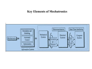 Mechatronics Basics Comprehensive Introduction to Mechatronics: Systems, Components, and ...