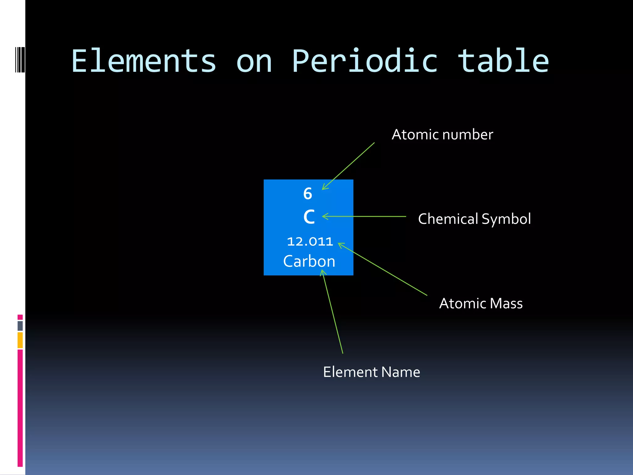 Elements on Periodic tableAtomic number6C   12.011 CarbonChemical SymbolAtomic MassElement Name