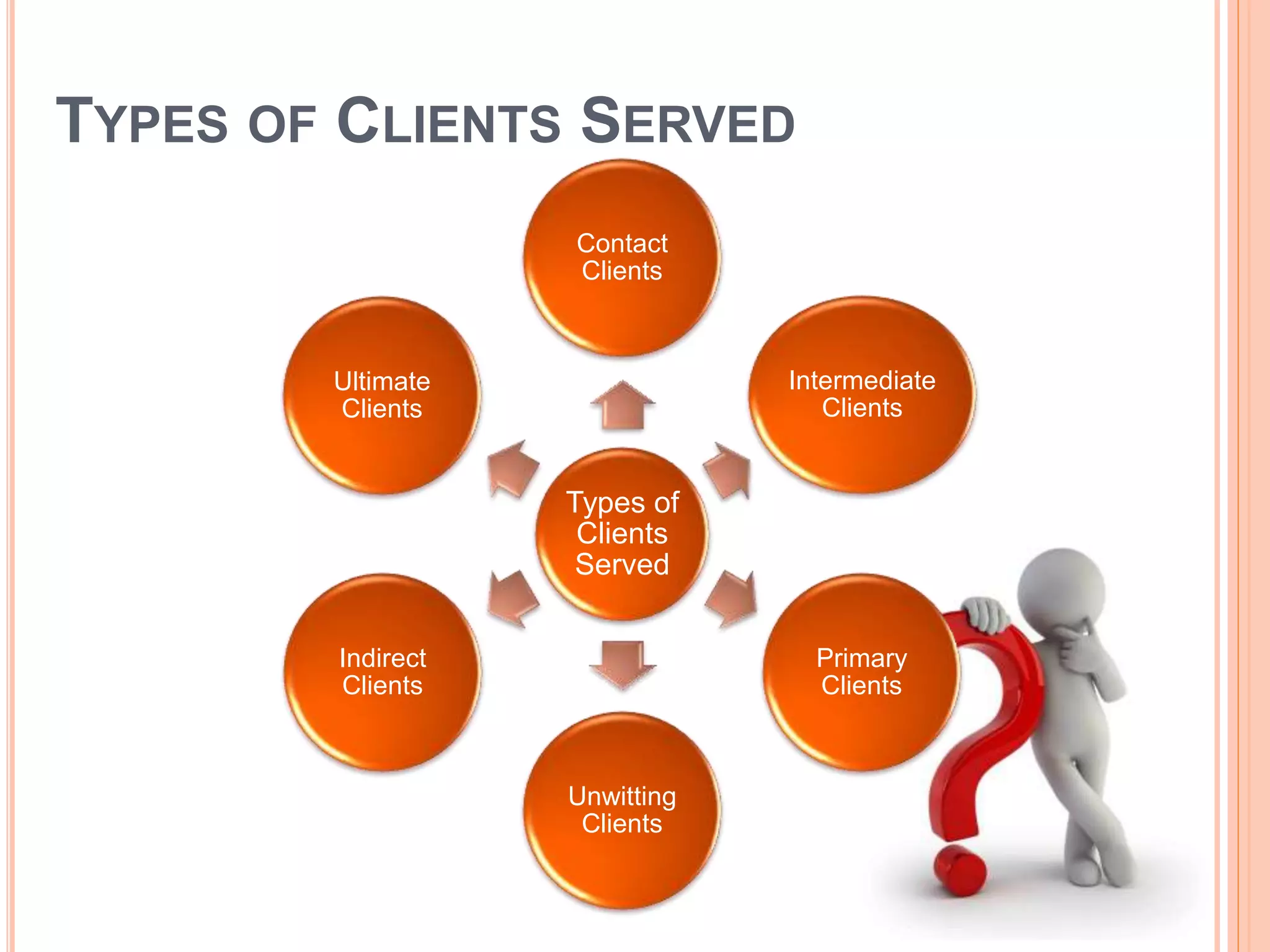 TYPES OF CLIENTS SERVED
Types of
Clients
Served
Contact
Clients
Intermediate
Clients
Primary
Clients
Unwitting
Clients
Indirect
Clients
Ultimate
Clients
 