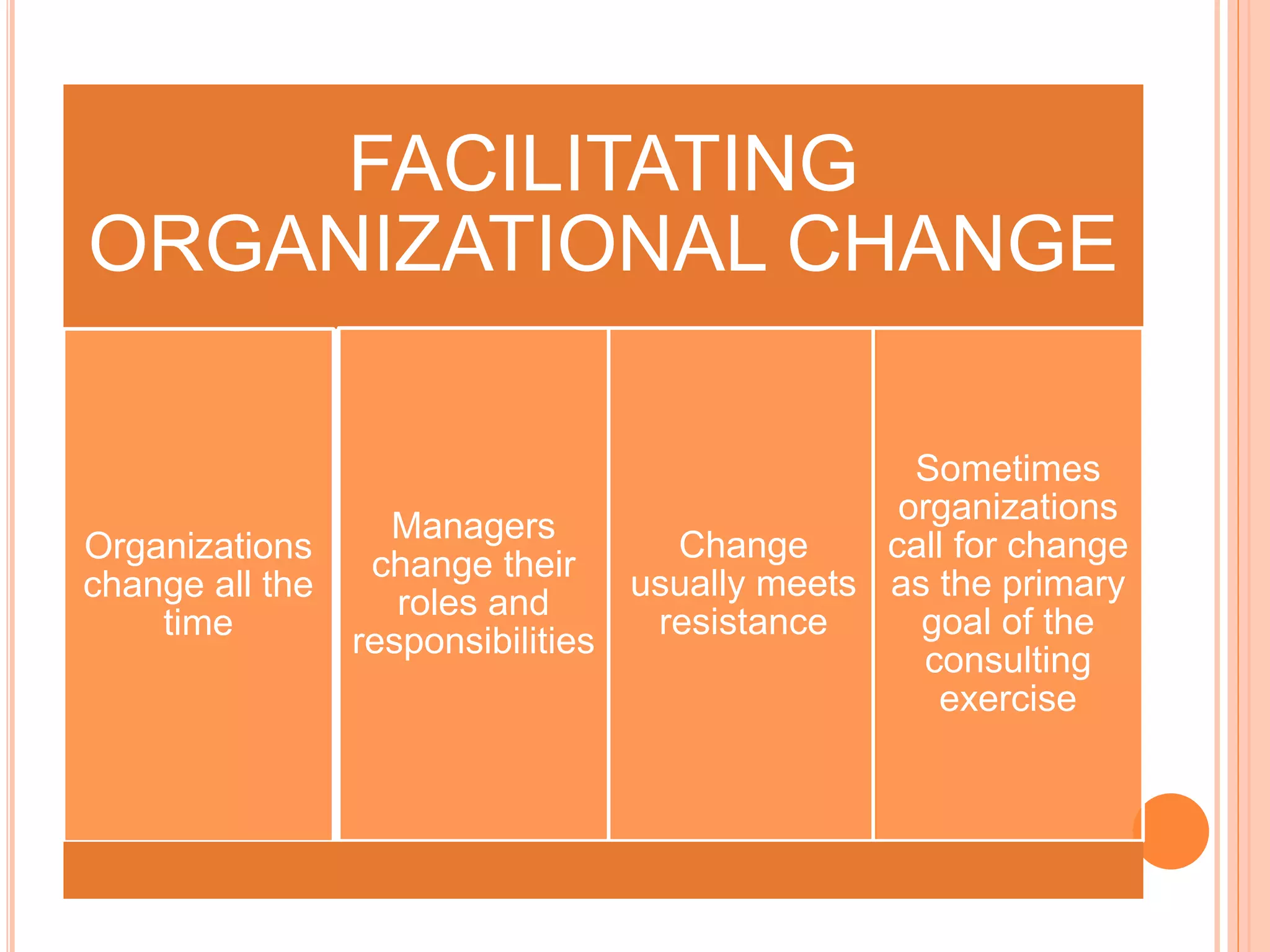 FACILITATING
ORGANIZATIONAL CHANGE
Organizations
change all the
time
Managers
change their
roles and
responsibilities
Change
usually meets
resistance
Sometimes
organizations
call for change
as the primary
goal of the
consulting
exercise
 