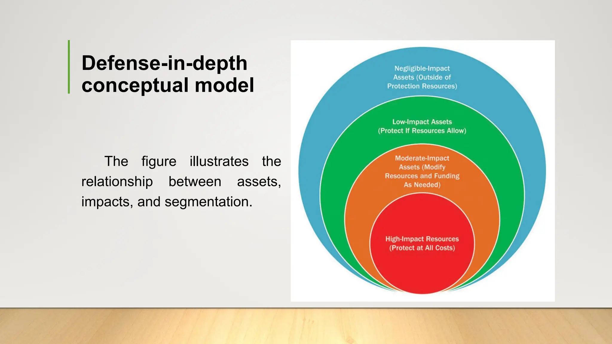 The figure illustrates the
relationship between assets,
impacts, and segmentation.
Defense-in-depth
conceptual model
 