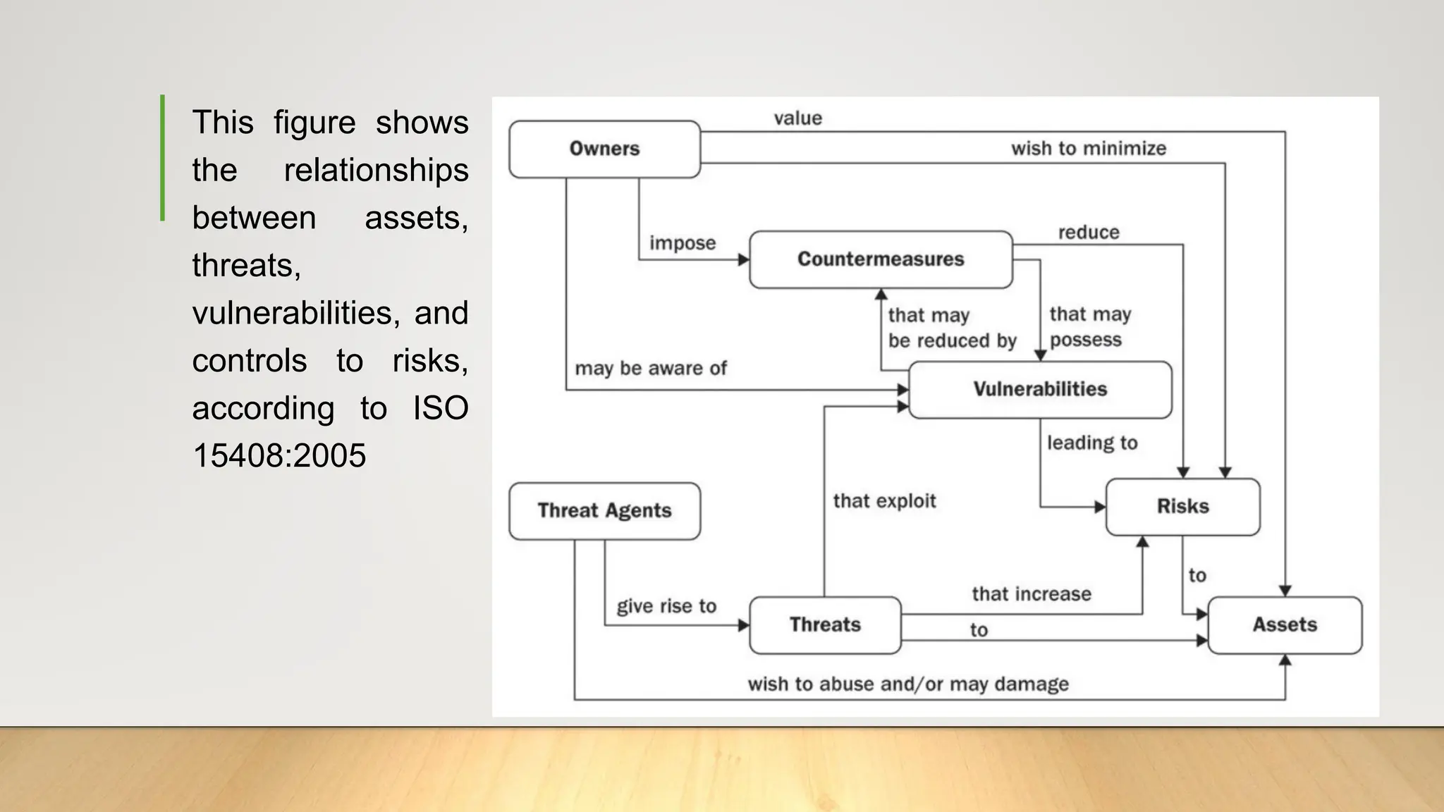 This figure shows
the relationships
between assets,
threats,
vulnerabilities, and
controls to risks,
according to ISO
15408:2005
 