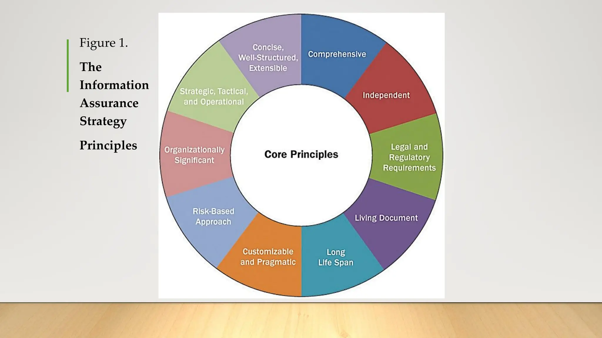 Figure 1.
The
Information
Assurance
Strategy
Principles
 