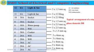 Typical arrangement of a sing
phase domestic DB
12 6A Light & fan
11 6A Light & fan
10 30A Socket
9 30A Socket
8 10A Water pump
7 10A WH
6 30A Cooker
5 20A WH
4 20A WH
3 20A AC
2 20A AC
1 20A AC12/16/2019 Prepared by Haymanot T. (Lecturer ) 168
3 x 4mm sq.
3 x 4mm sq.
3 x 4mm sq.
3 x 4mm sq.
3 x 4mm sq.
3 x 1.5 mm sq.
3 x 2.5 mm sq.
3 x 2.5 mm sq.
3 x 1.5 mm sq.
3 x 2.5 Ring
3 x 2.5 Ring
3 x 1.5 mm sq.
AC = Air conditioner
WH = water heater
WM=washing machine
 