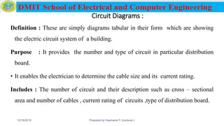 Circuit Diagrams :
Definition : These are simply diagrams tabular in their form which are showing
the electric circuit system of a building.
Purpose : It provides the number and type of circuit in particular distribution
board.
• It enables the electrician to determine the cable size and its current rating.
Includes : The number of circuit and their description such as cross – sectional
area and number of cables , current rating of circuits ,type of distribution board.
12/16/2019 Prepared by Haymanot T. (Lecturer ) 172
 