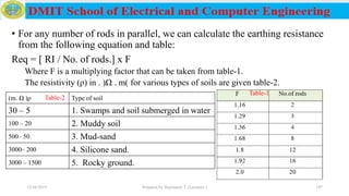 • For any number of rods in parallel, we can calculate the earthing resistance
from the following equation and table:
Req = [ RI / No. of rods.] x F
Where F is a multiplying factor that can be taken from table-1.
The resistivity (ρ) in . )Ω . m( for various types of soils are given table-2.
12/16/2019 Prepared by Haymanot T. (Lecturer ) 197
Table-1
(m. Ω )ρ Type of soil
30 – 5 1. Swamps and soil submerged in water
100 – 20 2. Muddy soil
500– 50 3. Mud-sand
3000– 200 4. Silicone sand.
3000 – 1500 5. Rocky ground.
Table-2
 