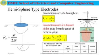 Hemi-Sphere Type Electrodes
r
r
Re


2

12/16/2019 Prepared by Haymanot T. (Lecturer ) 220
 