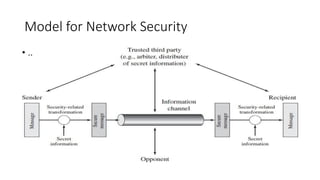 Model for Network Security
• ..
 