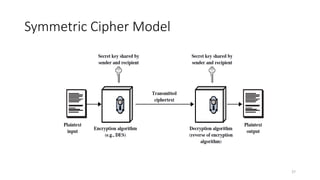 Symmetric Cipher Model
27
 