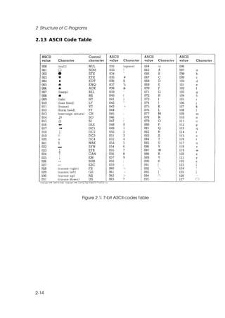 2 Structure of C Programs

2.13 ASCII Code Table




                      Figure 2.1: 7-bit ASCII codes table




2-14
 