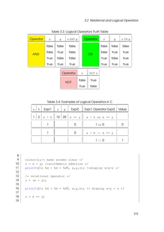 3.2 Relational and Logical Operators


                            Table 3.3: Logical Operators Truth Table

       Operator         x           y        x AND y        Operator      x       y       x OR y

                   false       false          false                      false   false     false

                   false        true          false                      false   true      true
         AND                                                   OR
                    true       false          false                      true    false     true

                    true        true          true                       true    true      true

                                        Operator        x       NOT x

                                                       false     true
                                             NOT
                                                       true      false




                    Table 3.4: Examples of Logical Operators in C

         a   b    Expr1        x         y     Expr2        Expr1 Operator Expr2         Value

         1   2    a < b        10       20     x == y          a < b && x == y

                    1                              0                1 && 0                0

                    1                              0           a < b || x == y

                                                                    1 || 0                1




 8
 9   clrscr();/* make screen clear */
10   z = x + y; /*arithmetic addition */
11   printf(¸n %d + %d = %dˇ, x,y,z); /*display x+y=z */
            S               T
12
13   /* relational operator */
14   z = (x < y);
15
16   printf(¸n %d < %d = %dˇ, x,y,z); /* display x<y = z */
            S               T
17
18   z = x == y;
19



                                                                                                   3-5
 