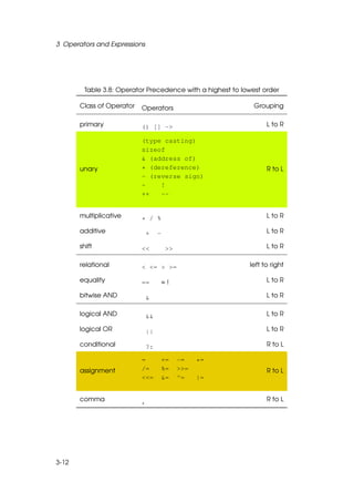 3 Operators and Expressions




        Table 3.8: Operator Precedence with a highest to lowest order

       Class of Operator   Operators                         Grouping

       primary             () [] ->                              L to R

                           (type casting)
                           sizeof
                           & (address of)
       unary               * (dereference)                       R to L
                           - (reverse sign)
                           ~    !
                           ++   --


       multiplicative                                            L to R
                           * / %
       additive               +    -                             L to R

       shift               <<           >>                       L to R

       relational          < <= > >=                       left to right

       equality            ==          =!                        L to R

       bitwise AND            &                                  L to R

       logical AND            &&                                 L to R

       logical OR             ||                                 L to R

       conditional            ?:                                 R to L

                           =           +=    -=    *=
       assignment          /=          %=    >>=                 R to L
                           <<=         &=    ^=    |=


       comma               ,                                     R to L




3-12
 