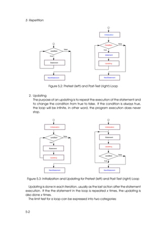 5 Repetition




                 Figure 5.2: Pretest (left) and Post-Test (right) Loop


  2. Updating
     The purpose of an updating is to repeat the execution of the statement and
     to change the condition from true to false. If the condition is always true,
     the loop will be inﬁnite, in other word, the program execution does never
     stop.




 Figure 5.3: Initialization and Updating for Pretest (left) and Post-Test (right) Loop

  Updating is done in each iteration, usually as the last action after the statement
execution. If the the statement in the loop is repeated x times, the updating is
also done x times.
  The limit test for a loop can be expressed into two categories:



5-2
 