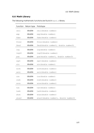 6.6 Math Library

6.6 Math Library

The following mathematic functions are found in math.h library.


    Function   Return type   Prototype

    ceil         double      ceil(double number)

    exp          double      exp(double number)

    fabs         double      fabs(double number)

    floor        double      floor(double number)

    fmod         double      fmod(double number1, double number2)

    log          double      log(double number)

    log10        double      log10(double number)

    pow          double      pow(double number1, double number2)

    sqrt         double      sqrt(double number)

    sin          double      sin(double number)

    sinh         double      sinh(double number)

    asin         double      asin(double number)

    cos          double      cos(double number)

    cosh         double      cosh(double number)

    acos         double      acos(double number)

    tan          double      tan(double number)

    tanh         double      tanh(double number)

    atan         double      atan(double number)

    atan2        double      atan2(double number1, dounle number2)




                                                                               6-9
 