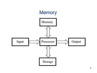 Memory 