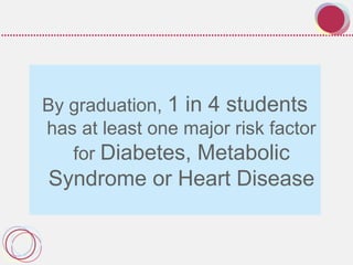 By graduation, 1 in 4 students
has at least one major risk factor
for Diabetes, Metabolic
Syndrome or Heart Disease
 
