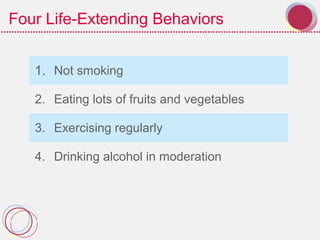 Four Life-Extending Behaviors
1. Not smoking
2. Eating lots of fruits and vegetables
3. Exercising regularly
4. Drinking alcohol in moderation
 
