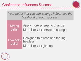 Confidence Influences Success
Your belief that you can change influences the
likelihood of your success
Strong
Belief
Apply more energy to change
More likely to persist to change
Low self-
belief
Resigned to stress and feeling
helpless
More likely to give up
 
