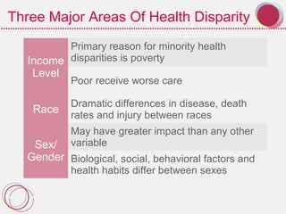 Three Major Areas Of Health Disparity
Income
Level
Primary reason for minority health
disparities is poverty
Poor receive worse care
Race
Dramatic differences in disease, death
rates and injury between races
Sex/
Gender
May have greater impact than any other
variable
Biological, social, behavioral factors and
health habits differ between sexes
 