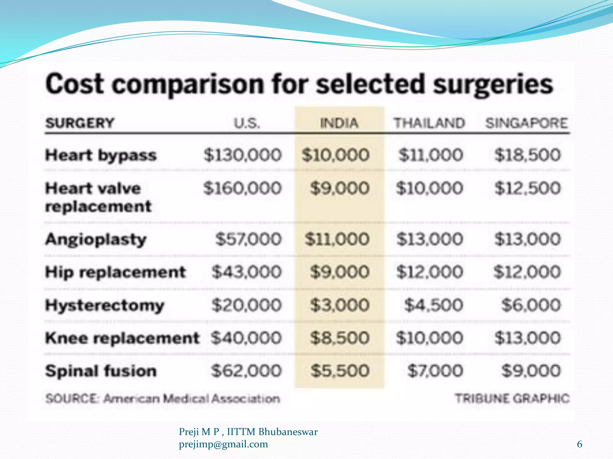 6
Preji M P , IITTM Bhubaneswar
prejimp@gmail.com
 
