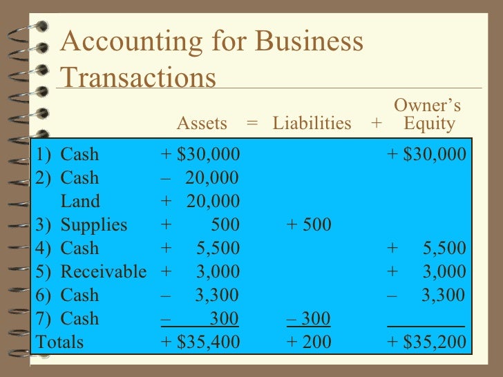 Chapter 1. accounting overview5