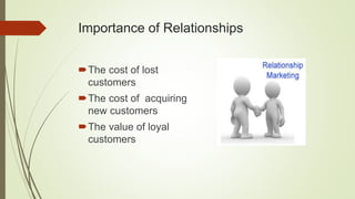 Importance of Relationships
The cost of lost
customers
The cost of acquiring
new customers
The value of loyal
customers
 