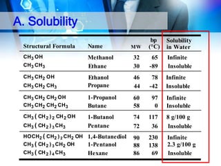 A. Solubility
MW

bp
(°C)

Solubility
in Water

Structural Formula

Name

CH3 OH

Methanol
Ethane

32
30

65
-89

Infinite
Insoluble

CH3 CH2 CH3

Ethanol
Propane

46
44

78
-42

Infinite
Insoluble

CH3 CH2 CH2 OH
CH3 CH2 CH2 CH3

1-Propanol
Butane

60
58

97
0

Infinite
Insoluble

CH3 ( CH 2 ) 2 CH 2 OH

1-Butanol
Pentane

74
72

117
36

8 g/100 g
Insoluble

90
88
86

230
138
69

Infinite
2.3 g/100 g
Insoluble

CH3 CH3
CH3 CH2 OH

CH3 ( CH 2 ) 3 CH 3

HOCH2 ( CH2 ) 2 CH2 OH 1,4-Butanediol
CH3 ( CH 2 ) 3 CH 2 OH
1-Pentanol
CH3 ( CH 2 ) 4 CH 3

Hexane

 