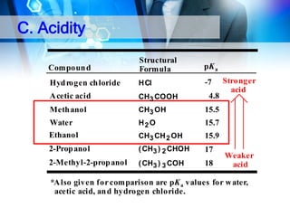 C. Acidity
Compoun d

Structural
Formula

pK a

Hyd rogen ch loride

HCl

-7

A cetic acid

CH3 COOH

Meth anol

CH3 OH

15.5

Water
Ethanol

H2 O

15.7

CH3 CH 2 OH

15.9

2-Prop anol

( CH3 ) 2 CHOH

17

2-Methyl-2-prop anol

( CH3 ) 3 COH

18

4.8

Stronger
acid

Weaker
acid

*A lso given for comparison are pK a values for w ater,
acetic acid, an d hydrogen chloride.

 