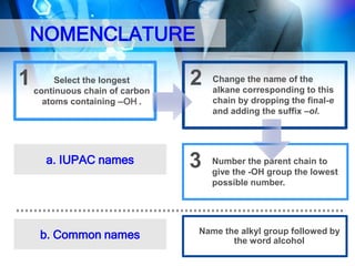 NOMENCLATURE
Select
1 continuous the longest
chain of carbon

2

atoms containing –-OH .

a. IUPAC names

b. Common names

3

Change the name of the
alkane corresponding to this
chain by dropping the final-e
and adding the suffix –ol.

Number the parent chain to
give the -OH group the lowest
possible number.

Name the alkyl group followed by
the word alcohol

 
