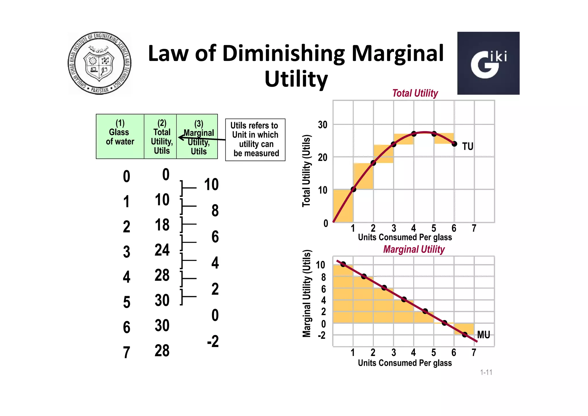 Law of Diminishing Marginal
Utility
Total Utility
(3)
Marginal
Utility,
Utils

0
]
10 ]
18 ]
24 ]
]
28 ]
30 ]
30
28

10
8

Utils refers to
Unit in which
utility can
be measured

30
Total Utility (Utils)

0
1
2
3
4
5
6
7

(2)
Total
Utility,
Utils

TU
20
10
0

6
4
2
0
-2

Marginal Utility (Utils)

(1)
Glass
of water

1

2

3

4

5

6

Units Consumed Per glass

7

Marginal Utility
10
8
6
4
2
0
-2

MU
1

2

3

4

5

6

7

Units Consumed Per glass
1-11

 