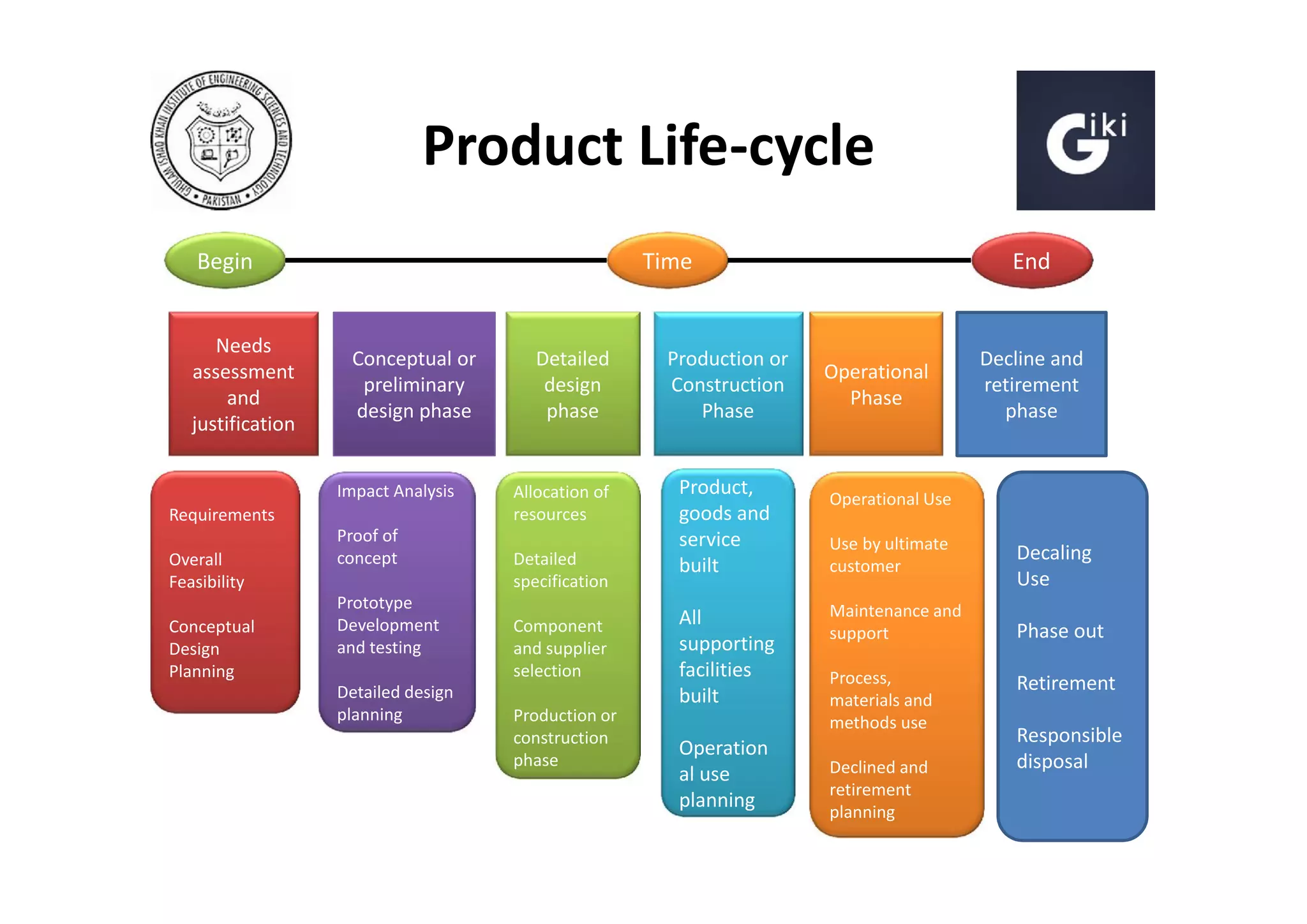 Product Life-cycle
Begin
Needs
assessment
and
justification

Time

Conceptual or
preliminary
design phase

Impact Analysis
Requirements
Overall
Feasibility
Conceptual
Design
Planning

Proof of
concept
Prototype
Development
and testing
Detailed design
planning

Detailed
design
phase

Allocation of
resources
Detailed
specification
Component
and supplier
selection
Production or
construction
phase

Production or
Construction
Phase
Product,
goods and
service
built
All
supporting
facilities
built
Operation
al use
planning

End

Operational
Phase

Decline and
retirement
phase

Operational Use
Use by ultimate
customer
Maintenance and
support
Process,
materials and
methods use
Declined and
retirement
planning

Decaling
Use
Phase out
Retirement
Responsible
disposal
1-25

 