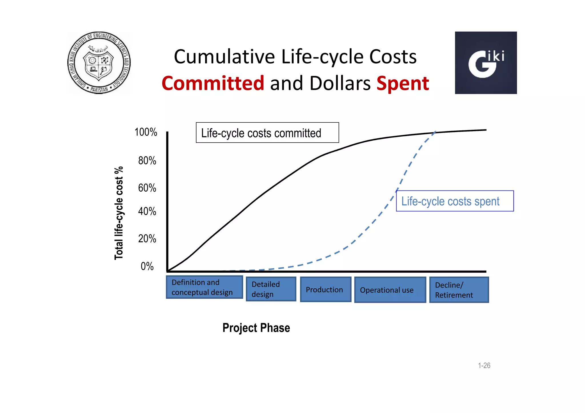 Cumulative Life-cycle Costs
Committed and Dollars Spent

Total life-cycle cost %

100%

Life-cycle costs committed

80%
60%

Life-cycle costs spent

40%
20%
0%
Definition and
conceptual design

Detailed
design

Production

Operational use

Decline/
Retirement

Project Phase
1-26

 