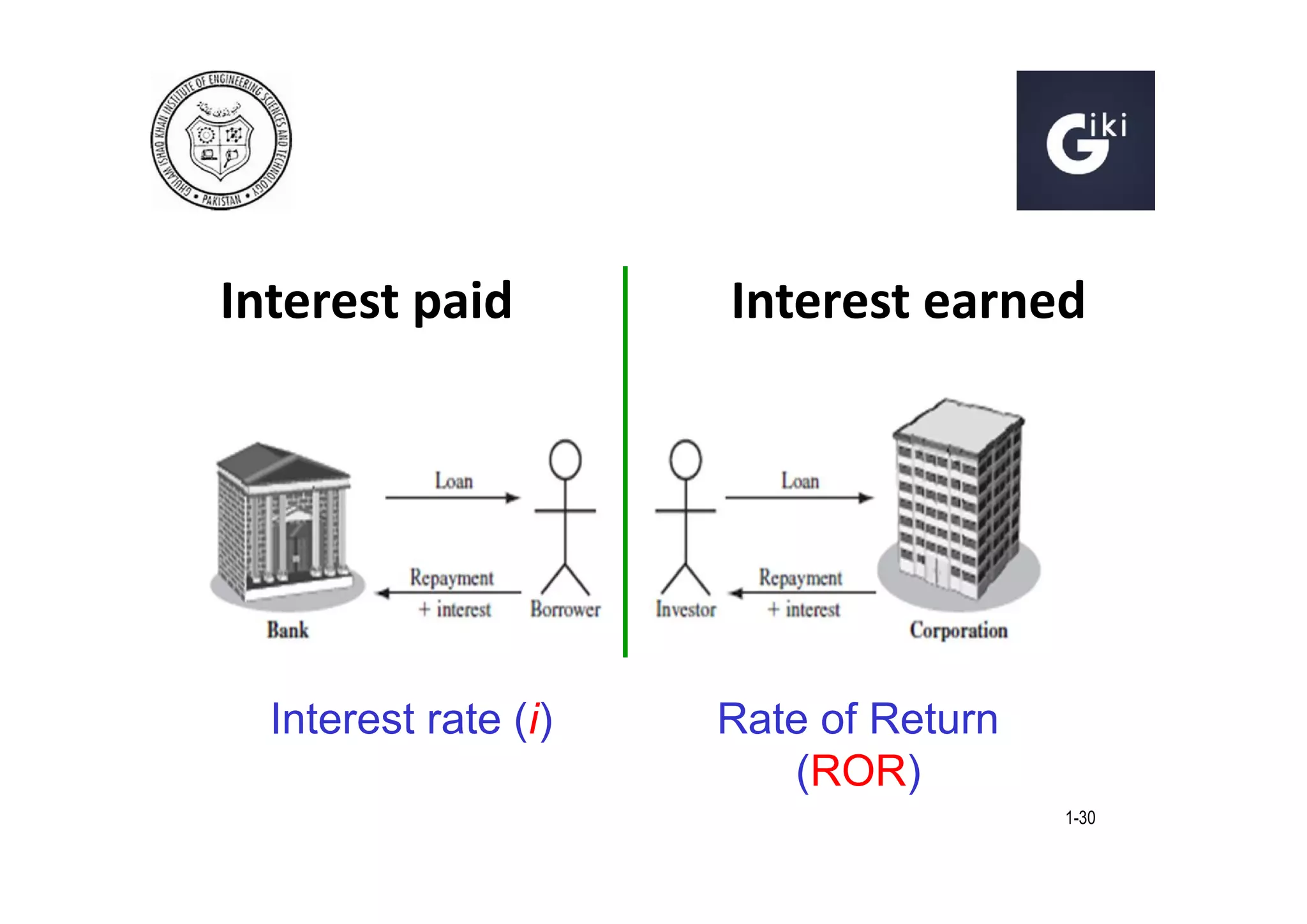 Interest paid

Interest rate (i)

Interest earned

Rate of Return
(ROR)
1-30

 