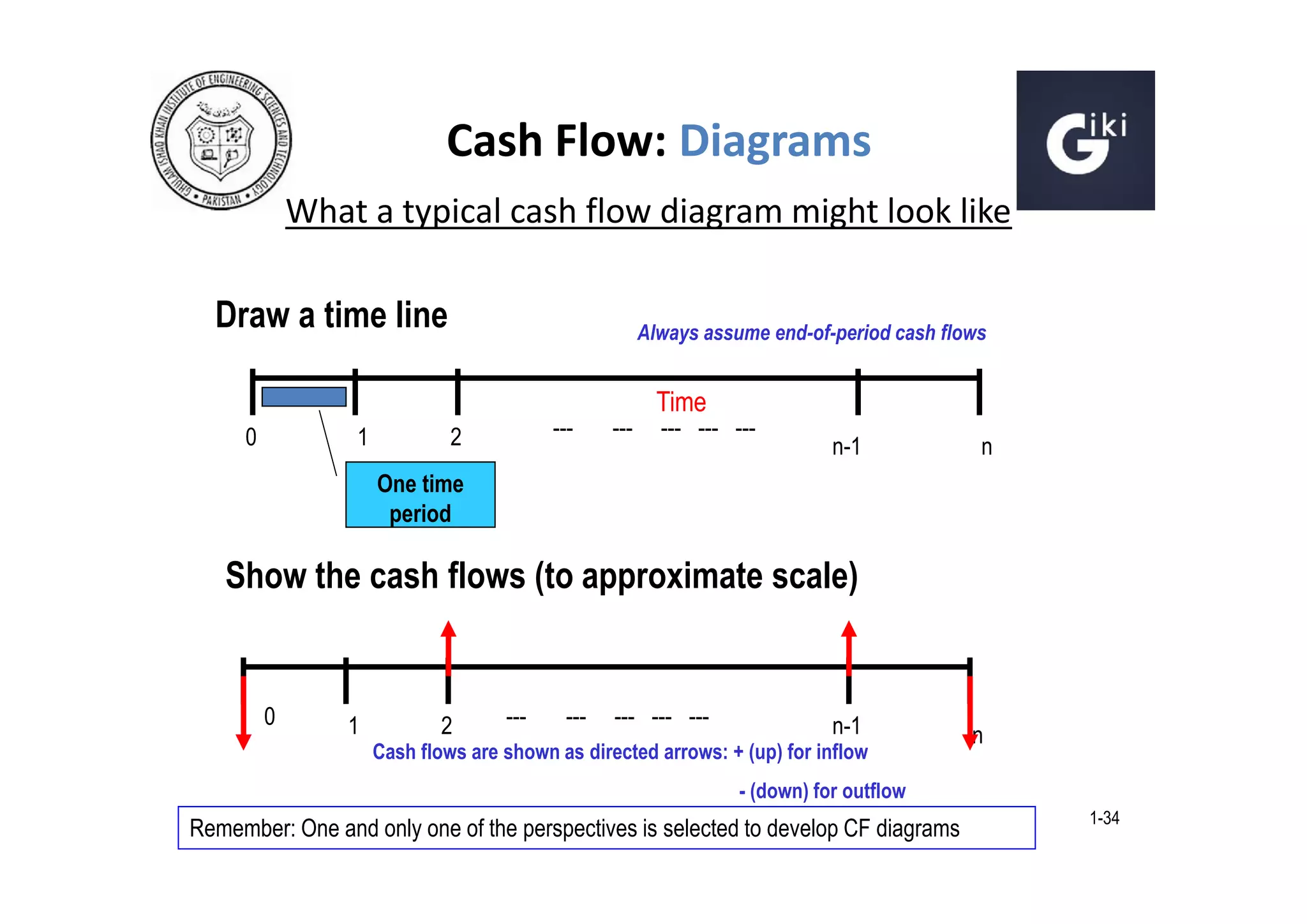 Cash Flow: Diagrams
What a typical cash flow diagram might look like
Draw a time line

Always assume end-of-period cash flows

Time
0

1

---

2

---

--- --- ---

n-1

n

One time
period

Show the cash flows (to approximate scale)

0

1

2

---

---

--- --- ---

n-1

Cash flows are shown as directed arrows: + (up) for inflow

n

- (down) for outflow

Remember: One and only one of the perspectives is selected to develop CF diagrams

1-34

 