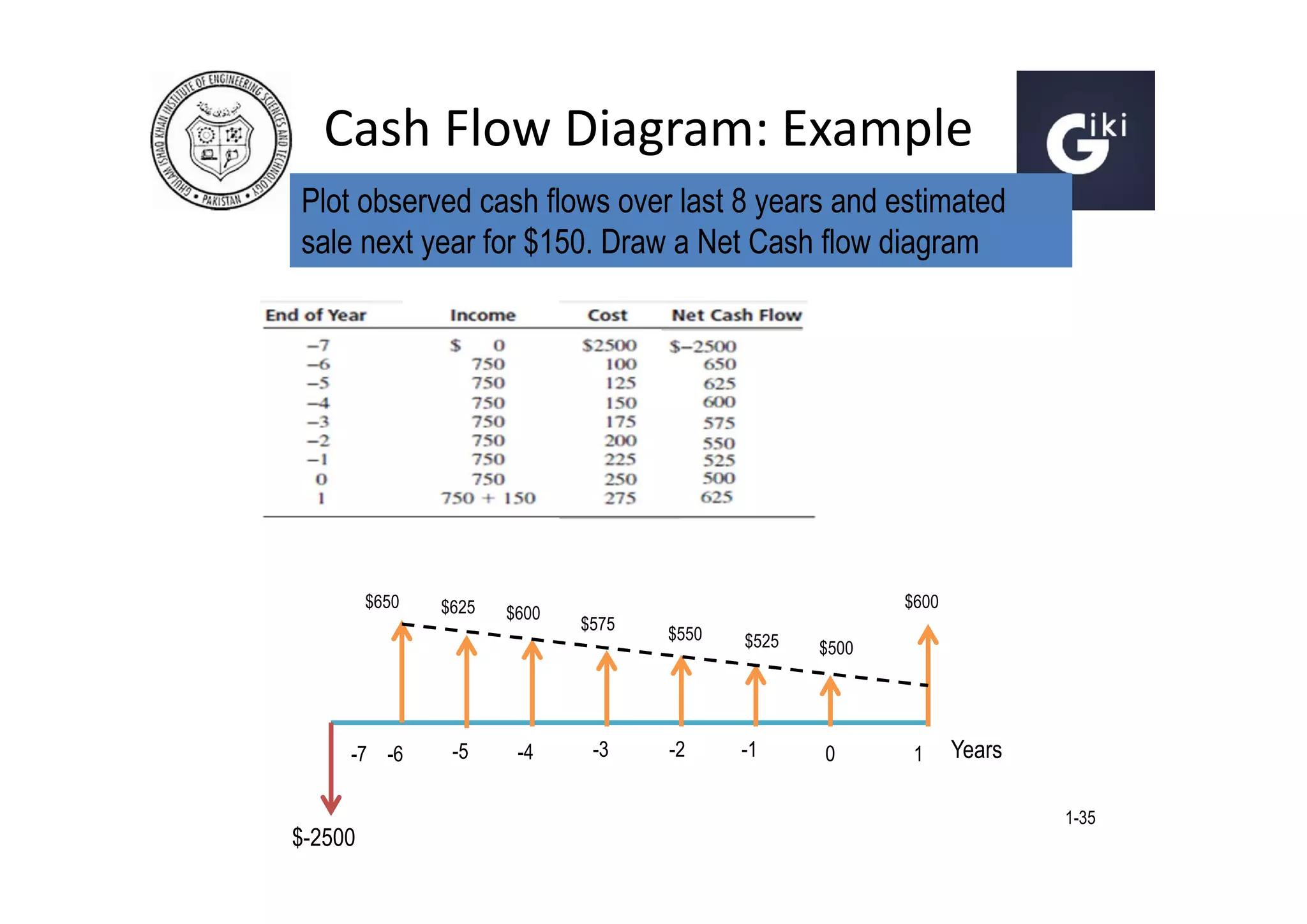 Cash Flow Diagram: Example
Plot observed cash flows over last 8 years and estimated
sale next year for $150. Draw a Net Cash flow diagram

$650

-7 -6

$625

-5

$600

-4

$600
$575

-3

$550

$525

-2

-1

$500

0

1

Years
1-35

$-2500

 