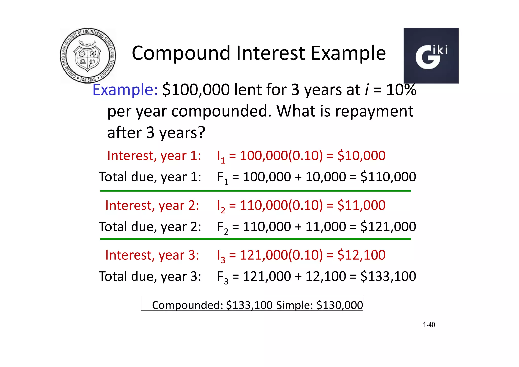 Compound Interest Example
Example: $100,000 lent for 3 years at i = 10%
per year compounded. What is repayment
after 3 years?
Interest, year 1:
Total due, year 1:

I1 = 100,000(0.10) = $10,000
F1 = 100,000 + 10,000 = $110,000

Interest, year 2:
Total due, year 2:

I2 = 110,000(0.10) = $11,000
F2 = 110,000 + 11,000 = $121,000

Interest, year 3:
Total due, year 3:

I3 = 121,000(0.10) = $12,100
F3 = 121,000 + 12,100 = $133,100

Compounded: $133,100 Simple: $130,000
1-40

 