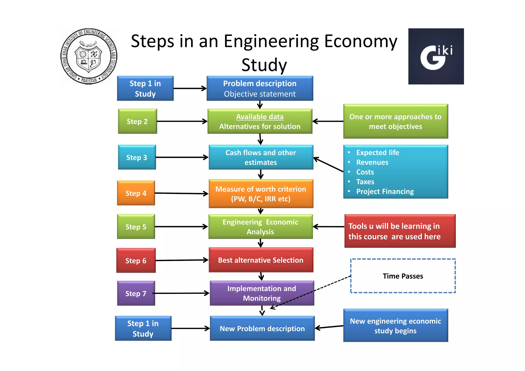Steps in an Engineering Economy
Study
Step 1 in
Study

Problem description
Objective statement

Step 2

Available data
Alternatives for solution

Step 3

Cash flows and other
estimates

Step 4

Measure of worth criterion
(PW, B/C, IRR etc)

Step 5

Engineering Economic
Analysis

Step 6

One or more approaches to
meet objectives

Best alternative Selection

•
•
•
•
•

Expected life
Revenues
Costs
Taxes
Project Financing

Tools u will be learning in
this course are used here

Time Passes
Step 7

Step 1 in
Study

Implementation and
Monitoring
New Problem description

New engineering economic
study begins

 